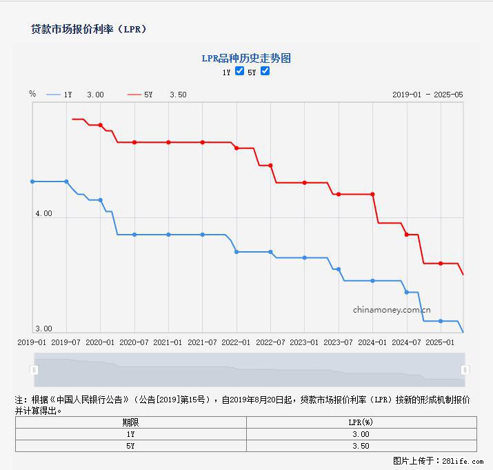 重磅!降息!桂林房贷利率3.0% - 云浮生活资讯 - 云浮28生活网 yf.28life.com