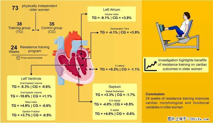 坚持这种运动6个月,心脏有了显著变化!不是跑步,也不是走路 - 云浮生活资讯 - 云浮28生活网 yf.28life.com